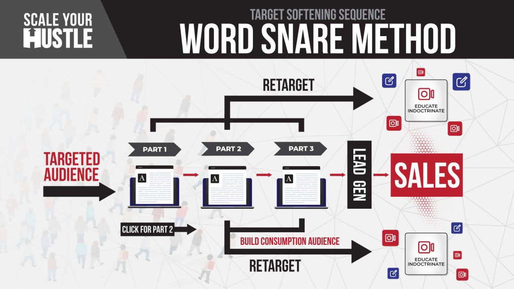 Using Social Media To Produce Profits: The Word Snare Method